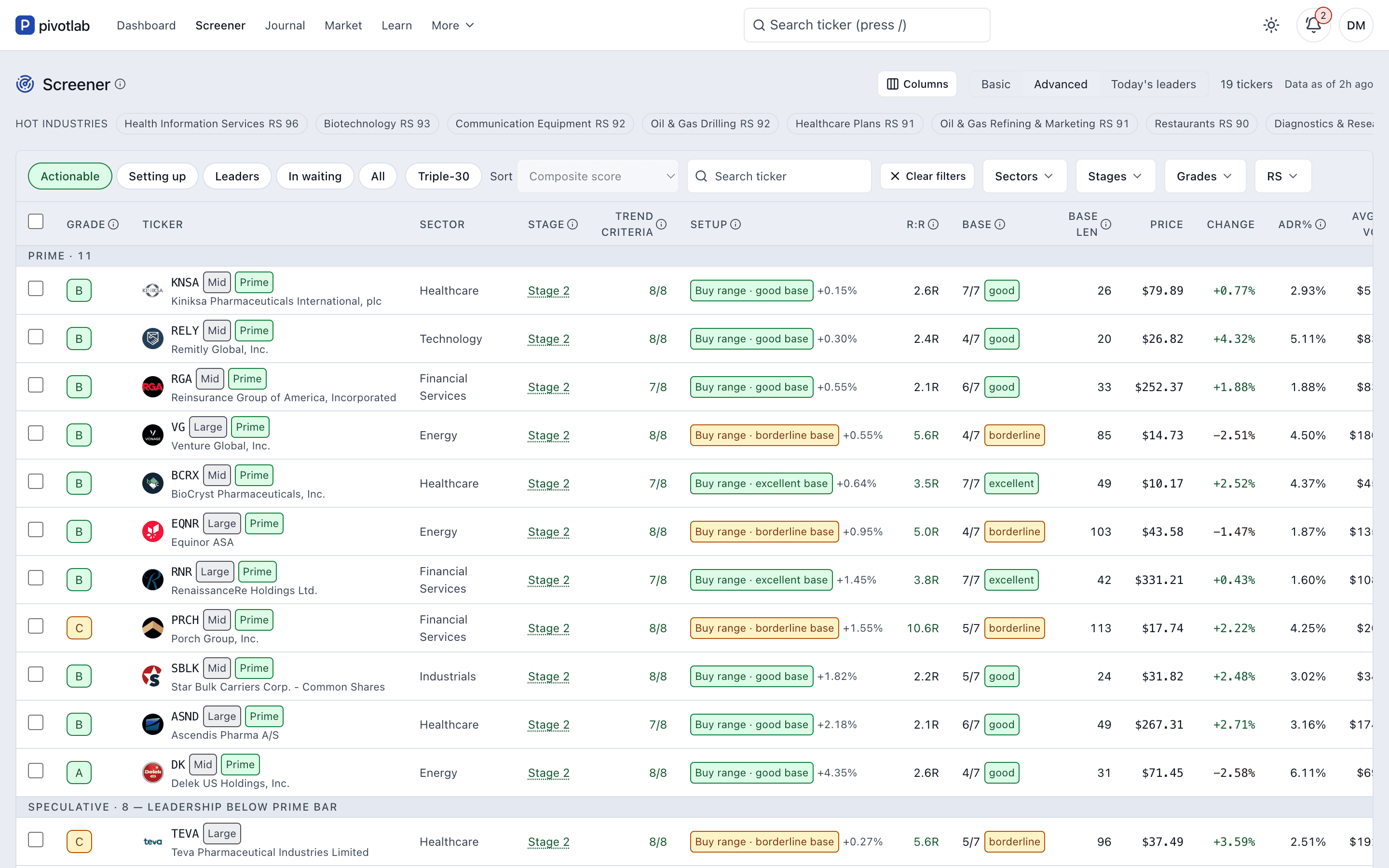 The screener filtered to actionable setups: grade, stage, trend criteria, setup state, risk-to-reward and base quality per row.